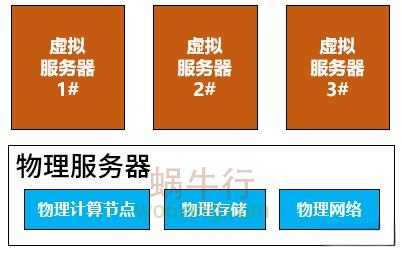 虚拟机共享物理机吗 第3张 虚拟机共享物理机吗 第3张