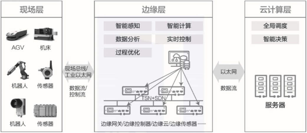 工业边缘计算节点设计有哪些核心要点?边缘计算节点硬件配置方案 第2张 工业边缘计算节点设计有哪些核心要点?边缘计算节点硬件配置方案 第2张