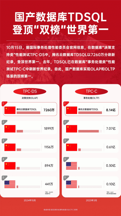 国际顶级数据库哪家强?数据库排名及选型指南 第2张 国际顶级数据库哪家强?数据库排名及选型指南 第2张