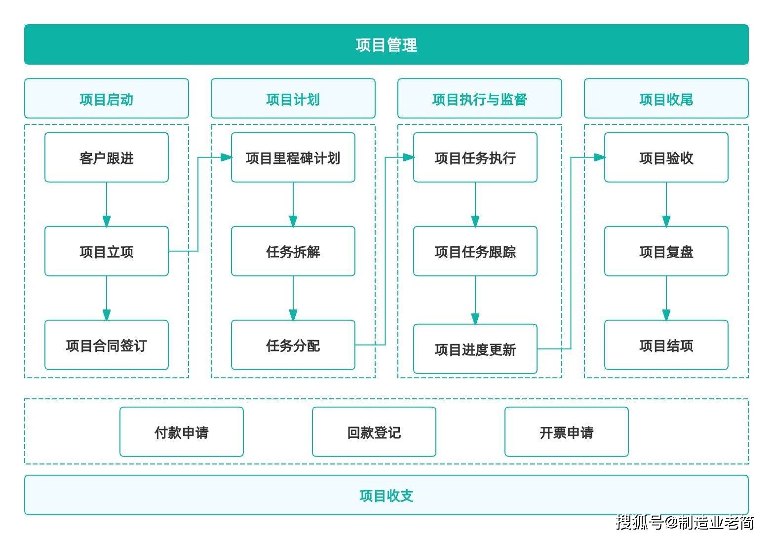 服务器日常管理流程图,具体步骤与关键环节如何操作? 第1张 服务器日常管理流程图,具体步骤与关键环节如何操作? 第1张