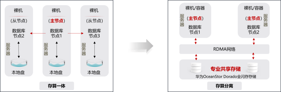 分布式存储与数据库,如何实现高效、可靠的数据管理及扩展性? 第2张 分布式存储与数据库,如何实现高效、可靠的数据管理及扩展性? 第2张