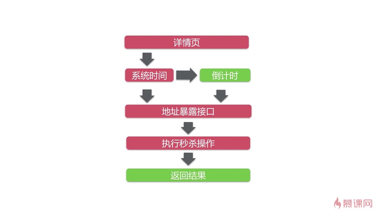 Java瞬秒系统如何有效解决高并发下的性能瓶颈问题? 第2张 Java瞬秒系统如何有效解决高并发下的性能瓶颈问题? 第2张