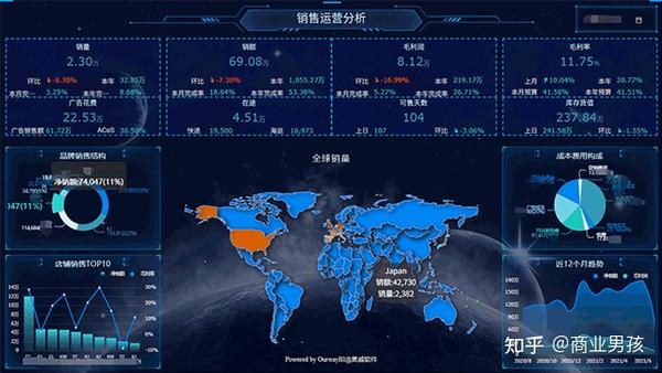 互联网行业数据可视化怎么做?数据可视化平台有哪些 第3张 互联网行业数据可视化怎么做?数据可视化平台有哪些 第3张