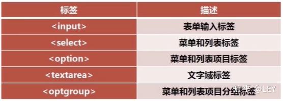 html 表单如何考中对齐