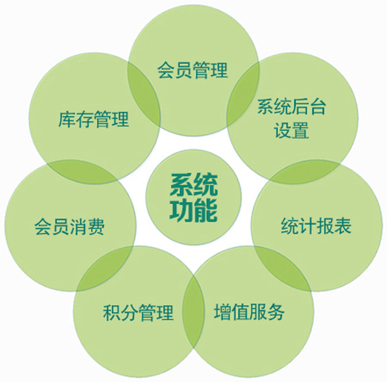 会员管理软件网络版好用吗,会员管理系统哪个牌子好 第2张 会员管理软件网络版好用吗,会员管理系统哪个牌子好 第2张