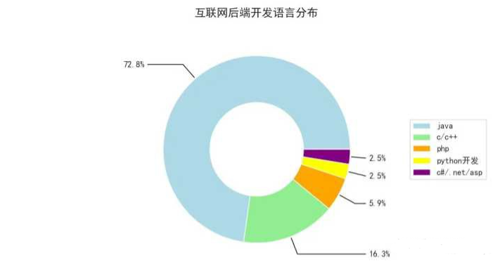 Java设计师工作前景,未来就业市场潜力大吗?行业发展趋势如何? 第2张 Java设计师工作前景,未来就业市场潜力大吗?行业发展趋势如何? 第2张