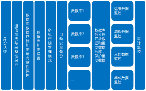 会计信息系统数据库如何保障安全?数据库安全防护措施有哪些 第1张 会计信息系统数据库如何保障安全?数据库安全防护措施有哪些 第1张