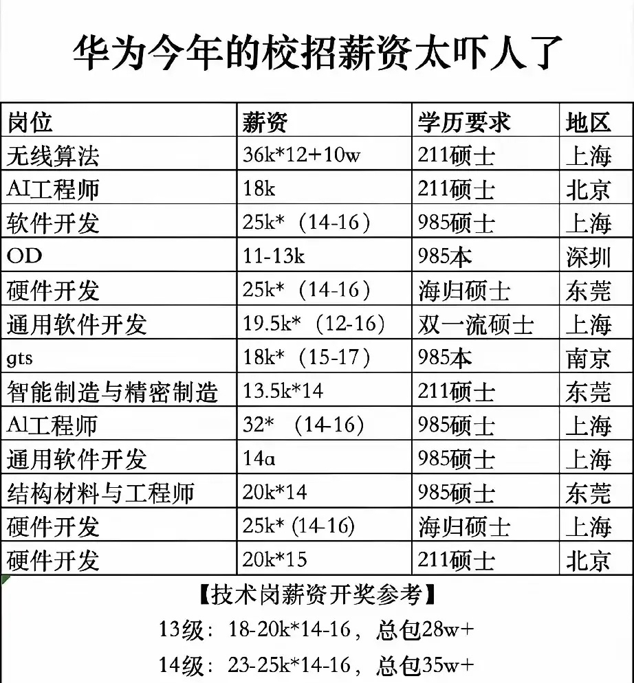 华为服务器招聘要求有哪些?薪资待遇怎么样? 第2张 华为服务器招聘要求有哪些?薪资待遇怎么样? 第2张