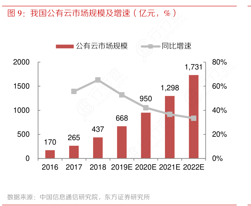 公有云投行分析，揭秘公有云市场趋势，投资机会何在？