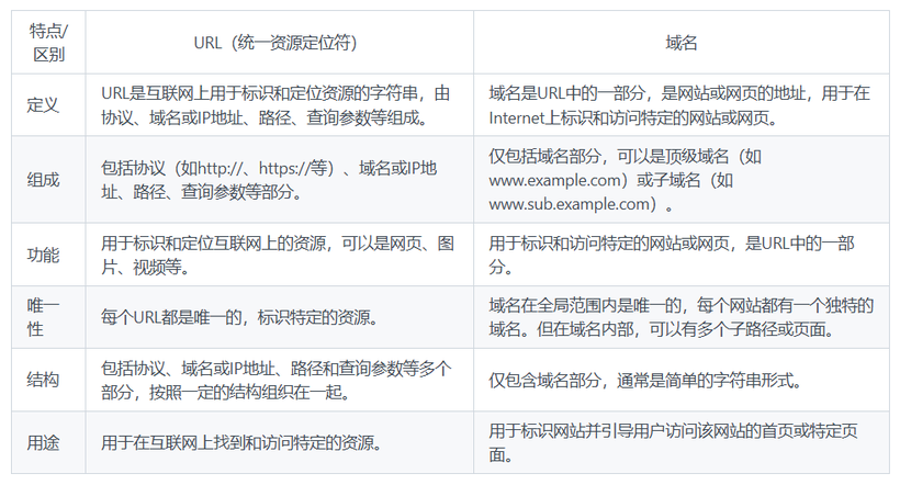 url和域名区别是什么，URL和域名的区别