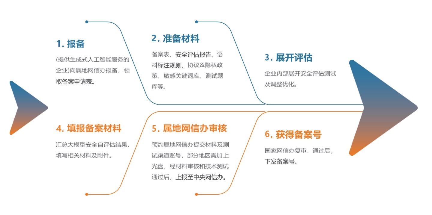 大模型备案信息变更怎么处理,大模型备案信息变更流程 第2张 大模型备案信息变更怎么处理,大模型备案信息变更流程 第2张