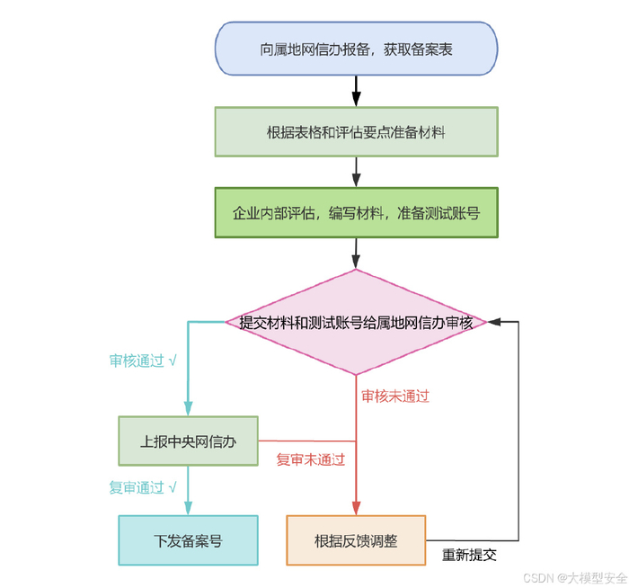 大模型备案信息变更怎么处理,大模型备案信息变更流程 第1张 大模型备案信息变更怎么处理,大模型备案信息变更流程 第1张