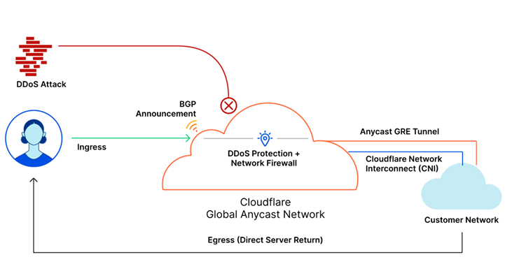 Anycast公网加速适合什么场景?优势有哪些? 第2张 Anycast公网加速适合什么场景?优势有哪些? 第2张