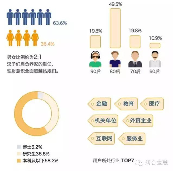 互联网金融产品人群画像 第2张 互联网金融产品人群画像 第2张