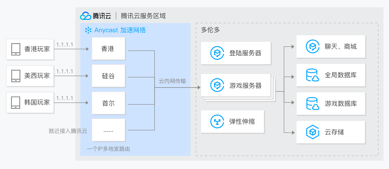 Anycast公网加速适合什么场景?优势有哪些? 第3张 Anycast公网加速适合什么场景?优势有哪些? 第3张