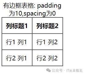 html如何将表格分两列 第2张 html如何将表格分两列 第2张