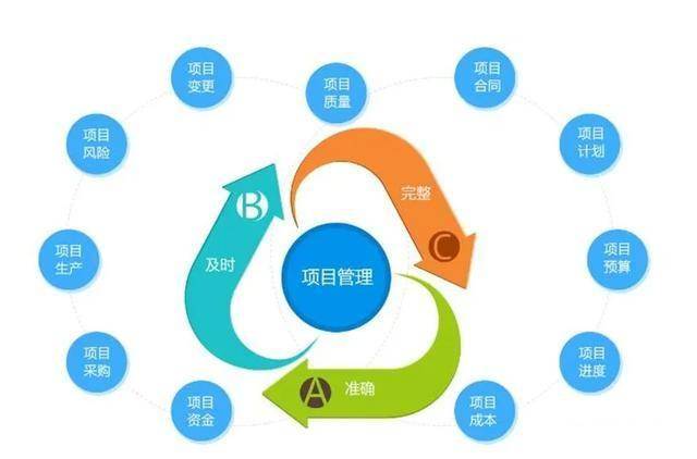 互联网项目管理具体做什么?互联网项目管理需要掌握哪些核心技能 第3张 互联网项目管理具体做什么?互联网项目管理需要掌握哪些核心技能 第3张