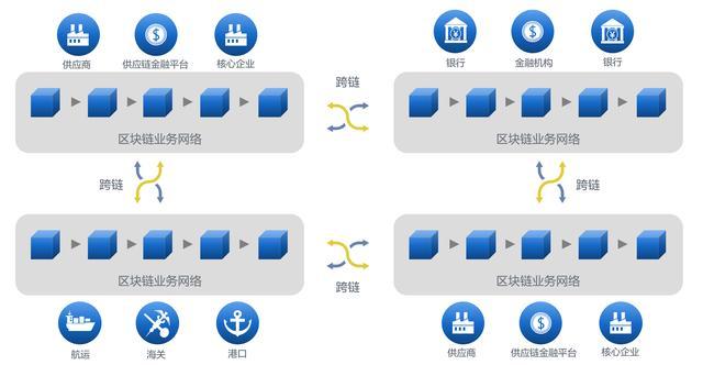 互联网跨链连接服务sdk怎么用？跨链技术原理与开发教程