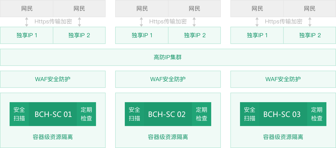 百度云BCH虚拟主机使用指南