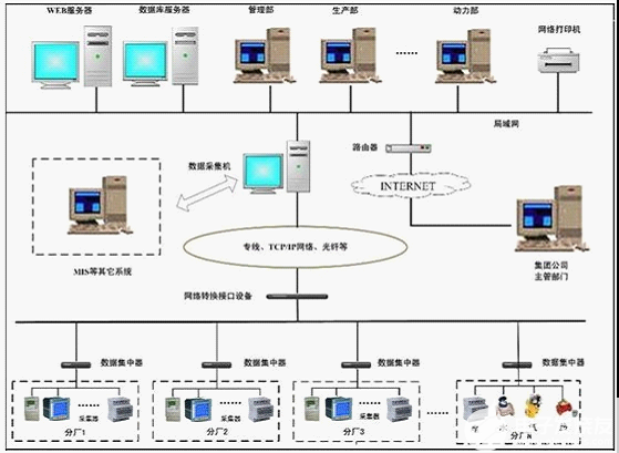 工业物联网企业能耗监控怎么做?工业物联网能耗管理系统 第2张 工业物联网企业能耗监控怎么做?工业物联网能耗管理系统 第2张