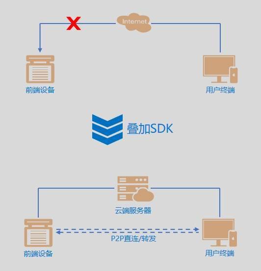 互联网数据连接SDK怎么实现?数据连接解决方案 第1张 互联网数据连接SDK怎么实现?数据连接解决方案 第1张