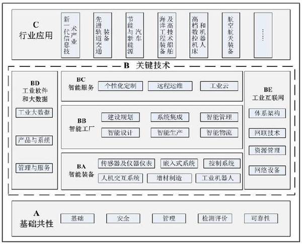 工业大数据分析架构是什么?工业大数据分析架构有哪些 第2张 工业大数据分析架构是什么?工业大数据分析架构有哪些 第2张