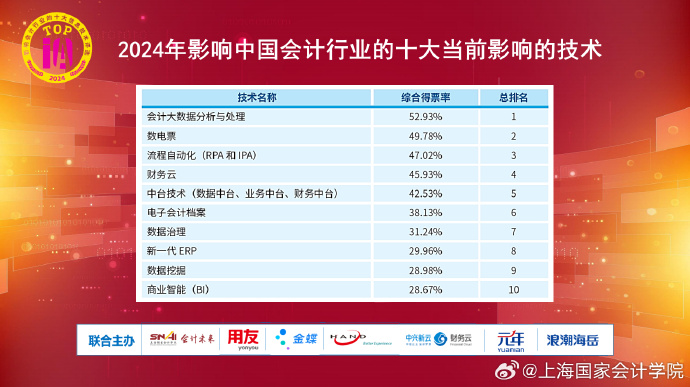 会计大数据分析软件哪个好用?2024最新排名推荐 第1张 会计大数据分析软件哪个好用?2024最新排名推荐 第1张