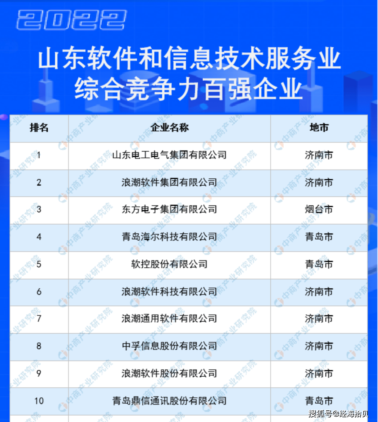 山东软件开发企业排名哪家好,山东软件开发公司怎么选 第3张 山东软件开发企业排名哪家好,山东软件开发公司怎么选 第3张