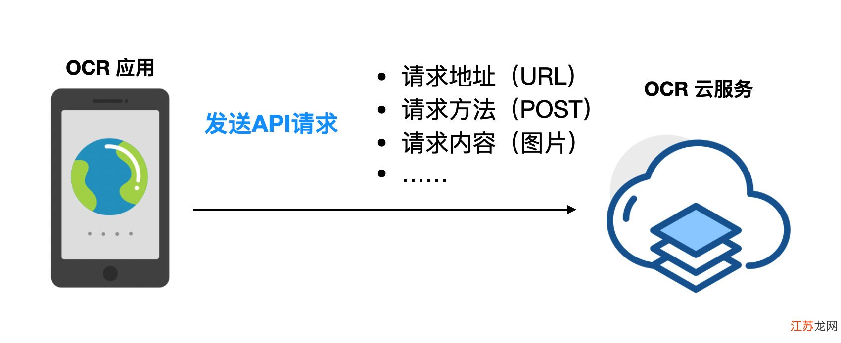 PHP SDK与API的作用有何区别?如何选择使用? 第3张 PHP SDK与API的作用有何区别?如何选择使用? 第3张