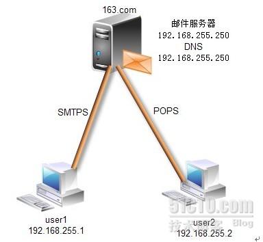sendmail smtp服务器 第2张 sendmail smtp服务器 第2张