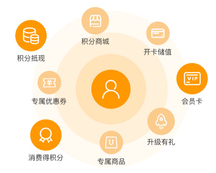会员管理软件大数据分析有哪些?会员管理系统数据分析功能 第3张 会员管理软件大数据分析有哪些?会员管理系统数据分析功能 第3张