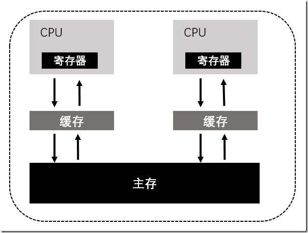 主存和辅存按存取方式怎么分类?主存辅存区别及存取方式详解 第1张 主存和辅存按存取方式怎么分类?主存辅存区别及存取方式详解 第1张
