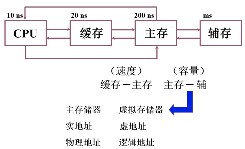 主存和辅存按存取方式怎么分类?主存辅存区别及存取方式详解 第3张 主存和辅存按存取方式怎么分类?主存辅存区别及存取方式详解 第3张