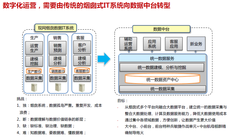 国际数据中台满减怎么算?数据中台建设方案及报价