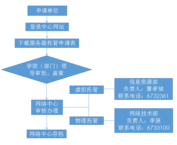 服务器托管手续 第2张 服务器托管手续 第2张