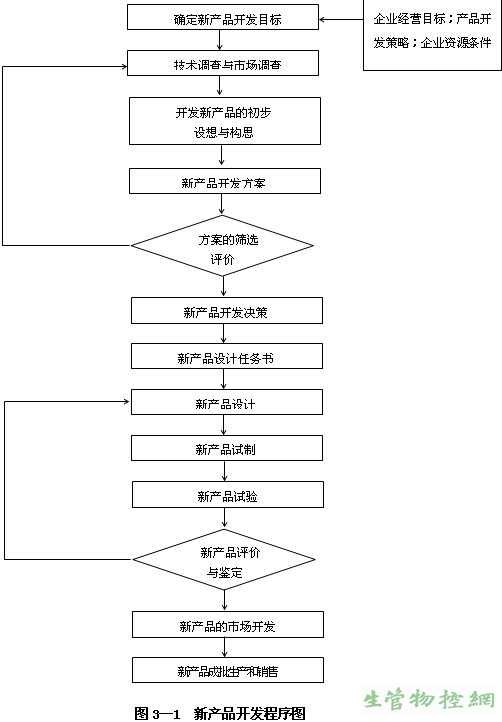 网络新产品开发过程是什么?如何高效完成网络新产品开发流程 第2张 网络新产品开发过程是什么?如何高效完成网络新产品开发流程 第2张