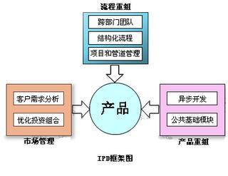 网络新产品开发过程是什么?如何高效完成网络新产品开发流程 第3张 网络新产品开发过程是什么?如何高效完成网络新产品开发流程 第3张
