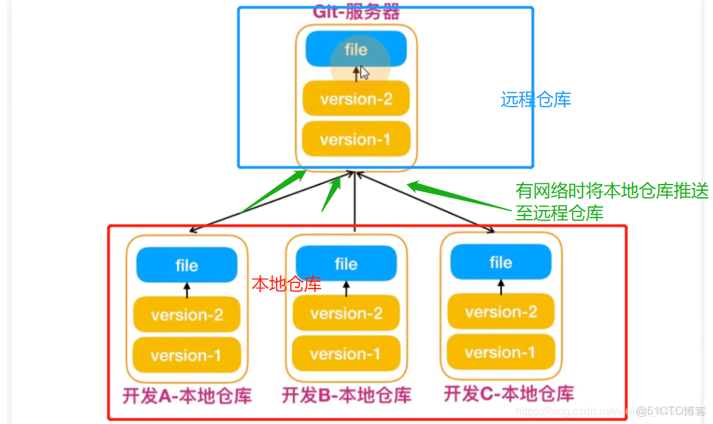 git仓库的域名是什么?如何配置和解决常见问题? 第2张 git仓库的域名是什么?如何配置和解决常见问题? 第2张