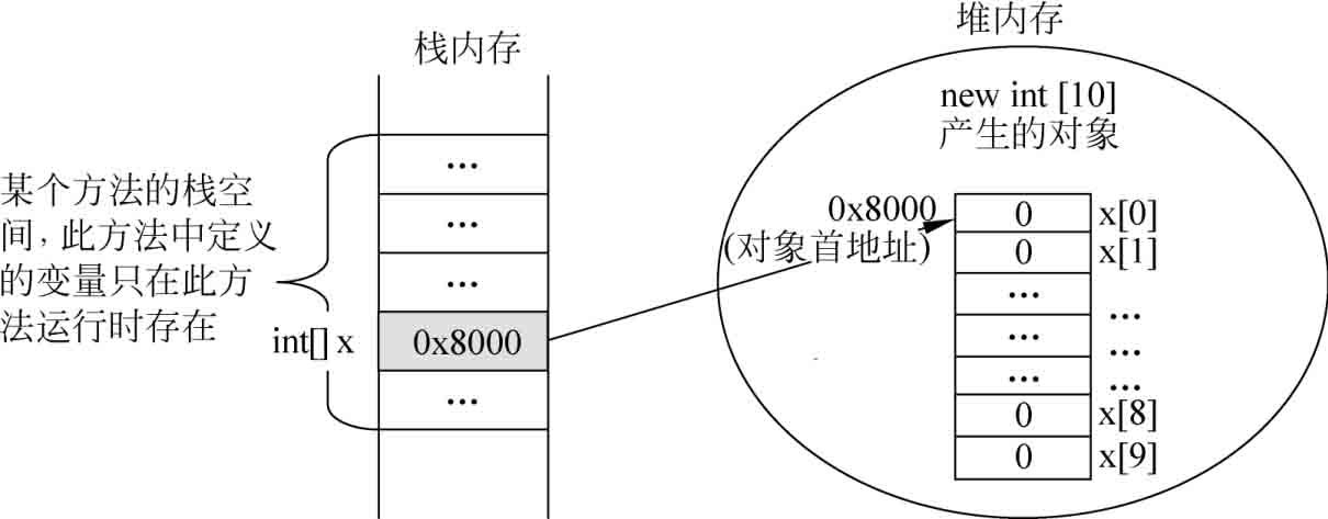 java中堆和栈怎么理解 第2张 java中堆和栈怎么理解 第2张