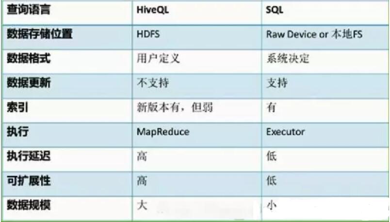 Hive和MySQL语法区别在哪?Hive与MySQL语法差异对比 第2张 Hive和MySQL语法区别在哪?Hive与MySQL语法差异对比 第2张
