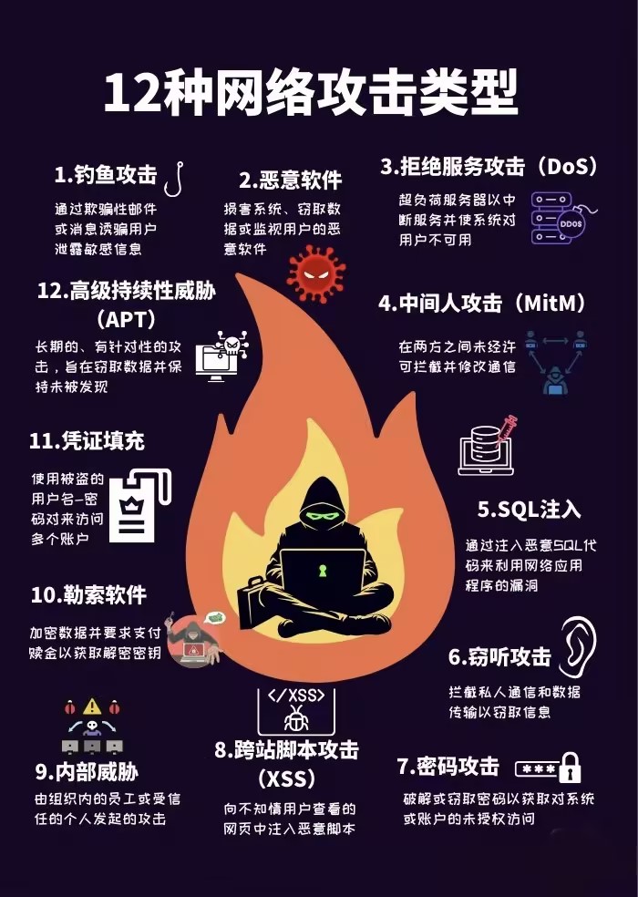 网络攻破按安全属性如何分类?常见网络攻破类型有哪些 第1张 网络攻破按安全属性如何分类?常见网络攻破类型有哪些 第1张