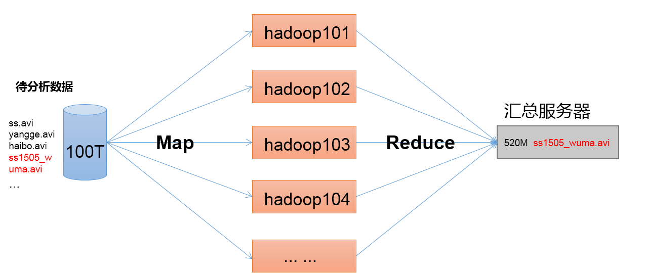 Hadoop如何支持深度学习?Hadoop集群搭建教程 第1张 Hadoop如何支持深度学习?Hadoop集群搭建教程 第1张