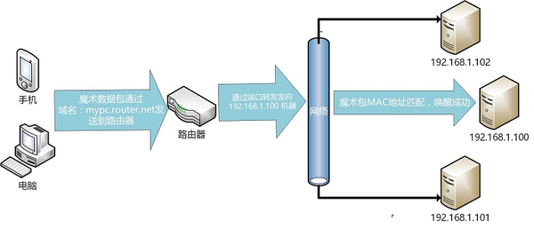arp/ping网络唤醒技术原理和应用场景有哪些疑问? 第1张 arp/ping网络唤醒技术原理和应用场景有哪些疑问? 第1张