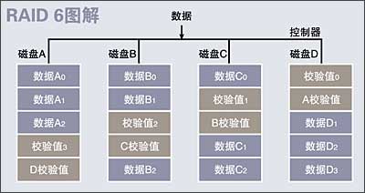 服务器系统做raid，阵列级别怎么选才合适？