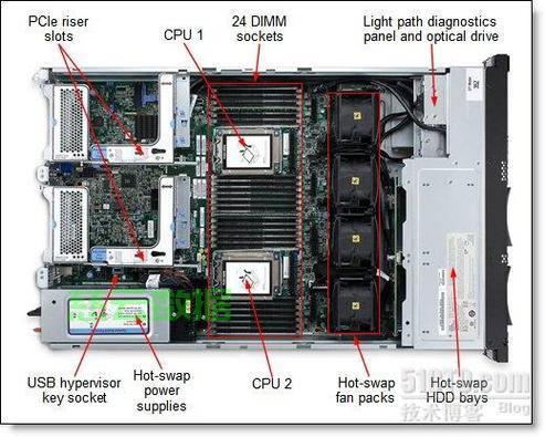 IBM服务器分区是什么?如何实现资源高效隔离? 第3张 IBM服务器分区是什么?如何实现资源高效隔离? 第3张