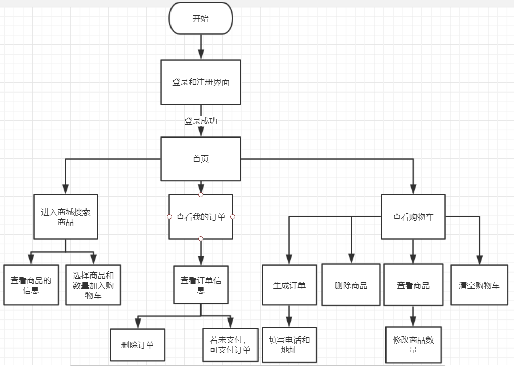 java怎么写购物车清单重置 第1张 java怎么写购物车清单重置 第1张