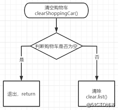 java怎么写购物车清单重置 第2张 java怎么写购物车清单重置 第2张