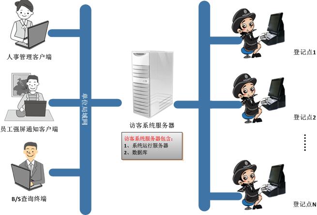 服务器访客管理制度 第3张 服务器访客管理制度 第3张