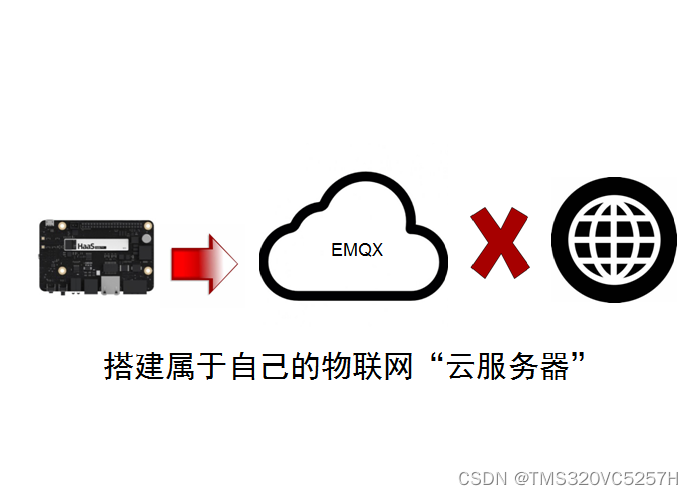 服务器搭建物联网,具体步骤和关键技术有哪些疑问? 第1张 服务器搭建物联网,具体步骤和关键技术有哪些疑问? 第1张