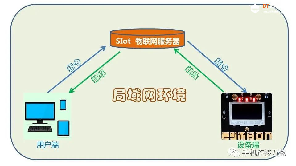 服务器搭建物联网,具体步骤和关键技术有哪些疑问? 第2张 服务器搭建物联网,具体步骤和关键技术有哪些疑问? 第2张